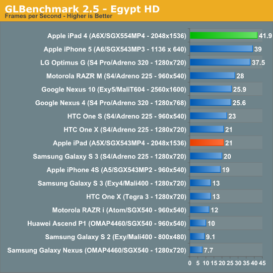 Android硬件战斗力弱爆了,苹果A6X GPU